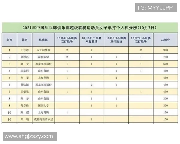 全国锦标赛积分榜：北京乒乓球队以70分领跑